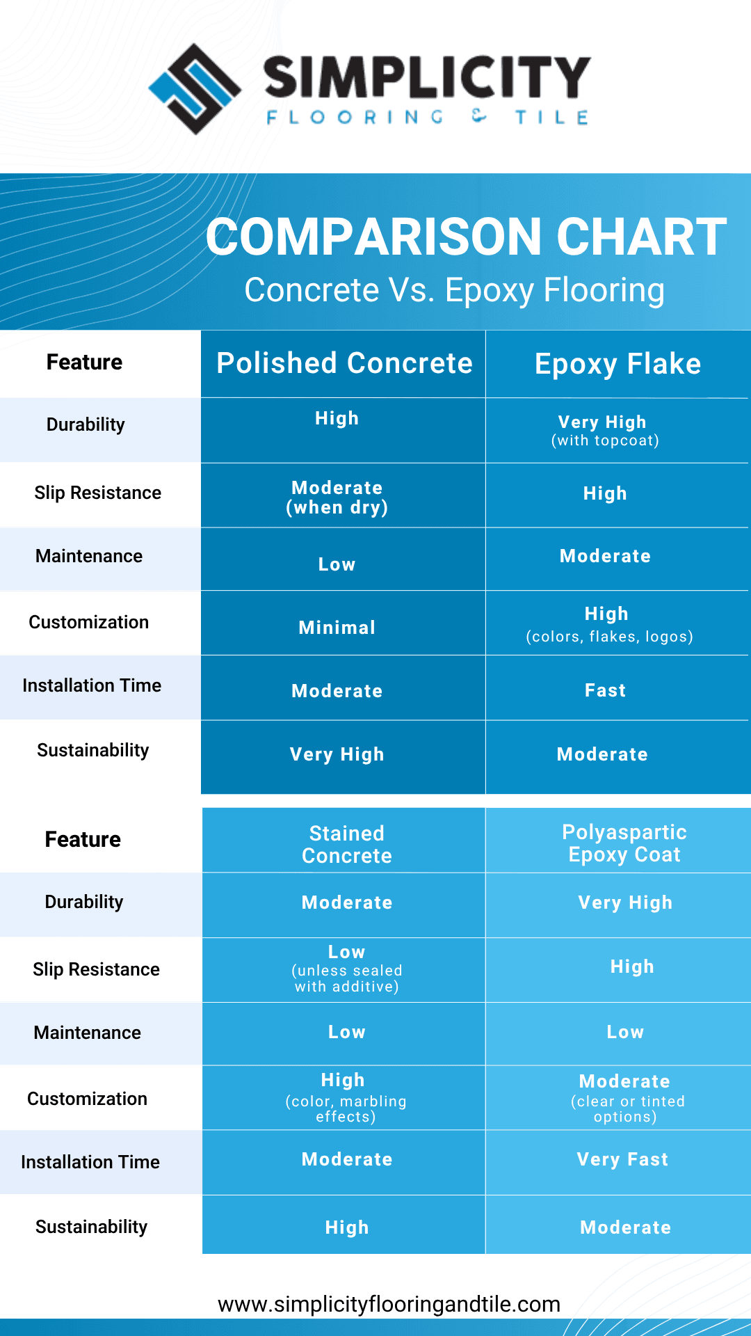 Mobile-friendly graphic comparing polished concrete vs. epoxy flake flooring, stained concrete, and polyaspartic coatings across key features