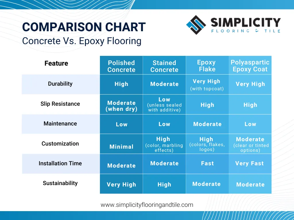 Comparison chart showing polished concrete vs. epoxy flake flooring for commercial spaces, including durability, maintenance, and sustainability