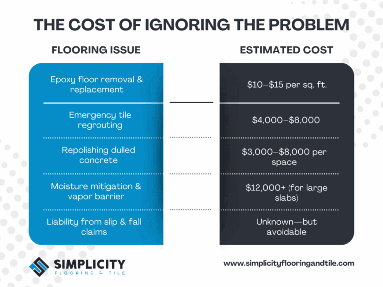 Cost chart showing commercial flooring maintenance in Redding, including estimated prices for epoxy floor replacement, tile regrouting, concrete polishing, vapor barrier installation, and slip and fall liability.