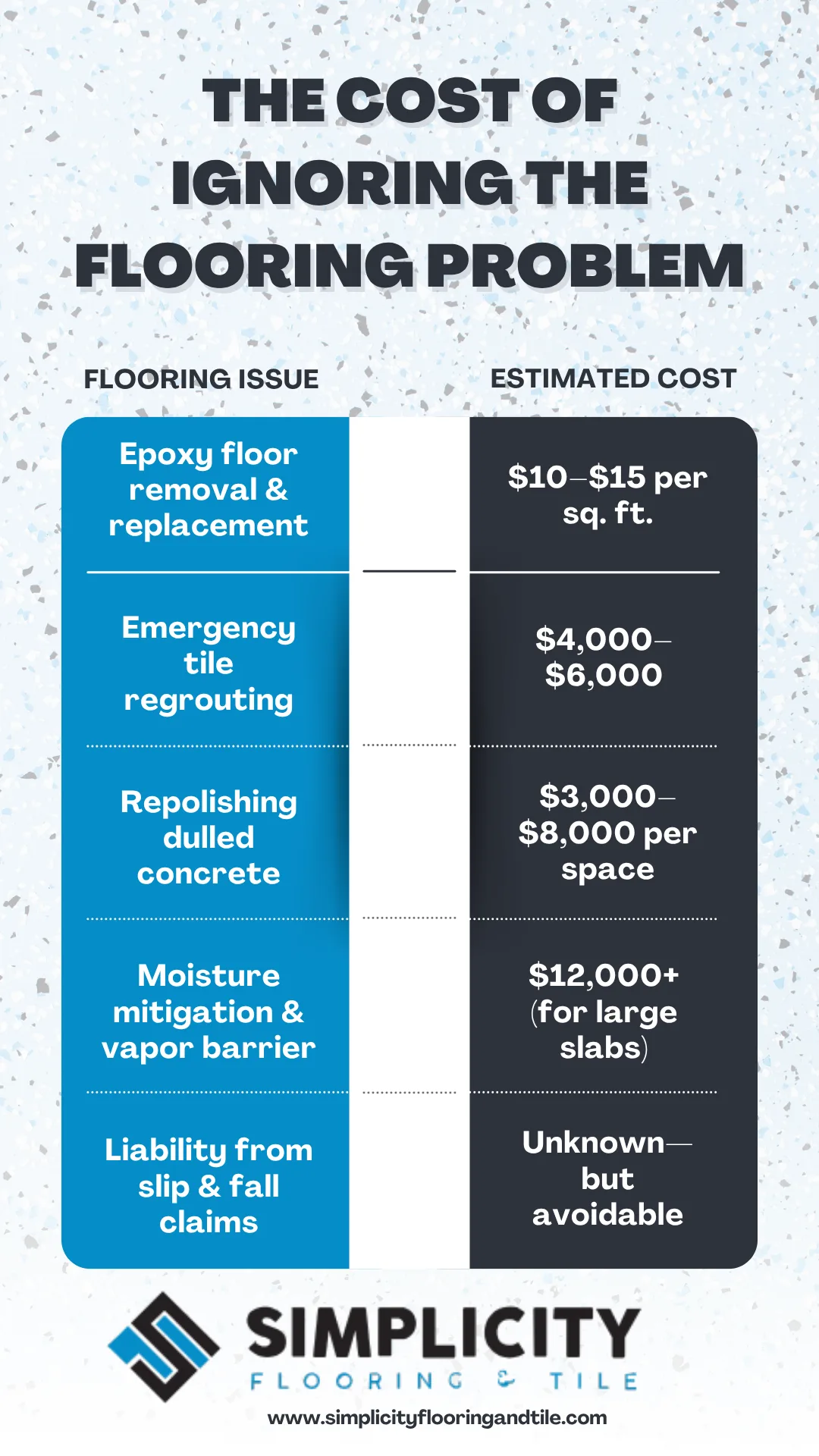 Cost chart showing commercial flooring maintenance in Redding, including estimated prices for epoxy floor replacement, tile regrouting, concrete polishing, vapor barrier installation, and slip and fall liability.